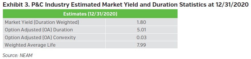 NEAMgroup_property_and_casualty_estimated_market_yield_and_duration