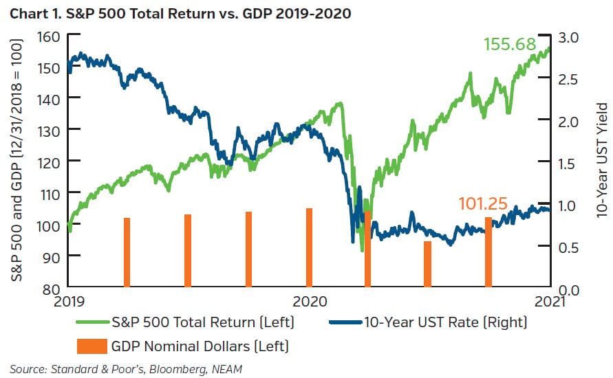 NEAMgroup_sandp500_total_return_vs_gdp