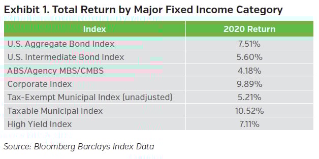 NEAMgroup_total_return_by_major_fixed_income_category