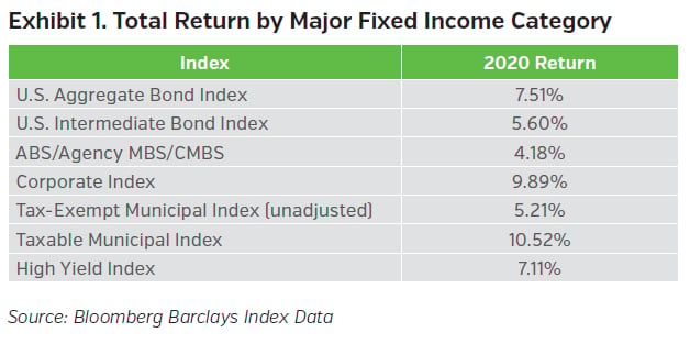 NEAMgroup_total_return_by_major_fixed_income_category