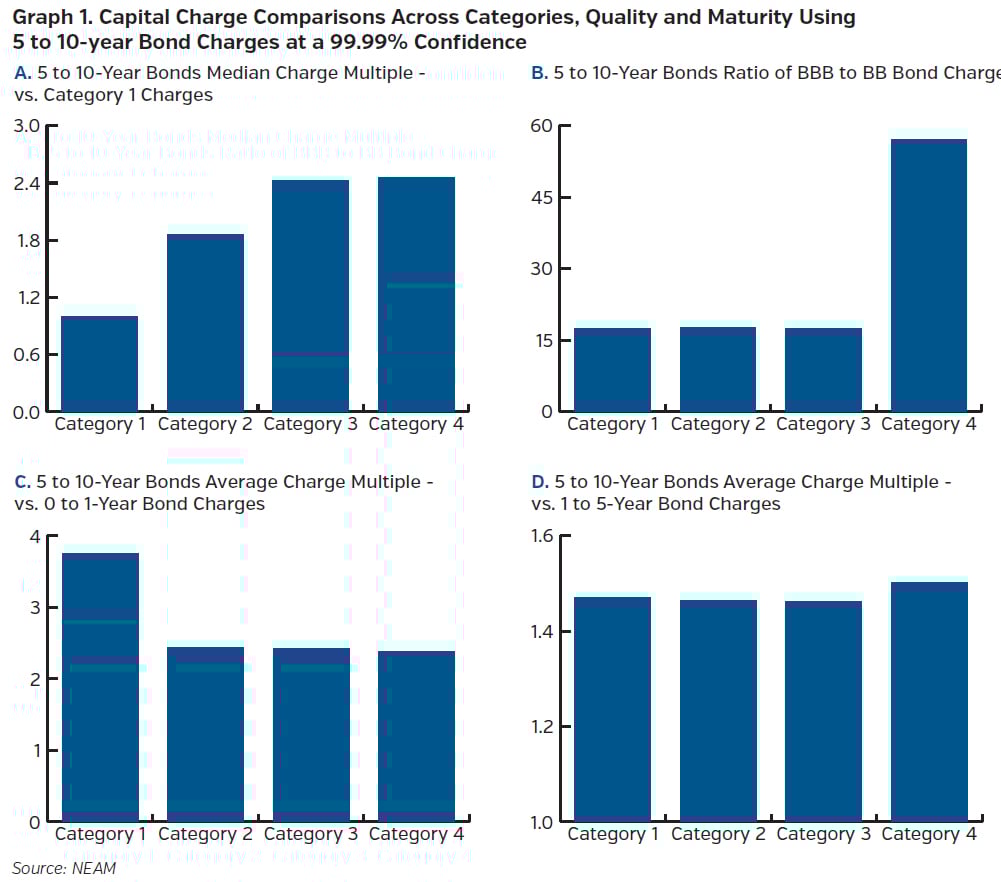 NEAMgroup_capital_charge_comparisons_across_categories