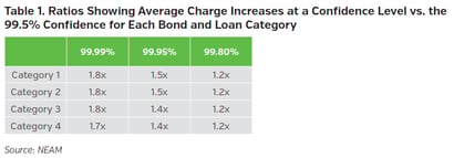 NEAMgroup_ratios_showing_average_charge_increases
