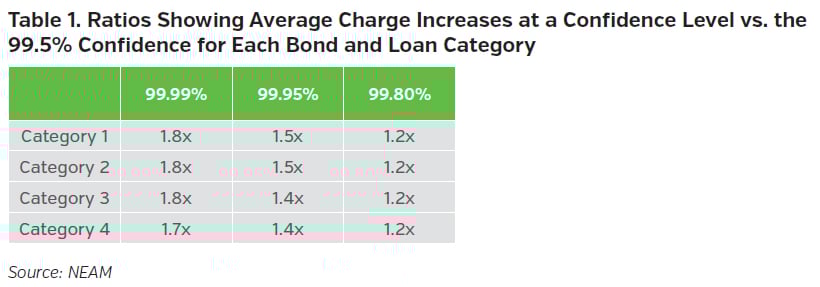 NEAMgroup_ratios_showing_average_charge_increases