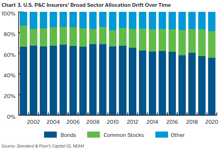 NEAMgroup_US_pc_insurers_broad_sector_allocation_drift