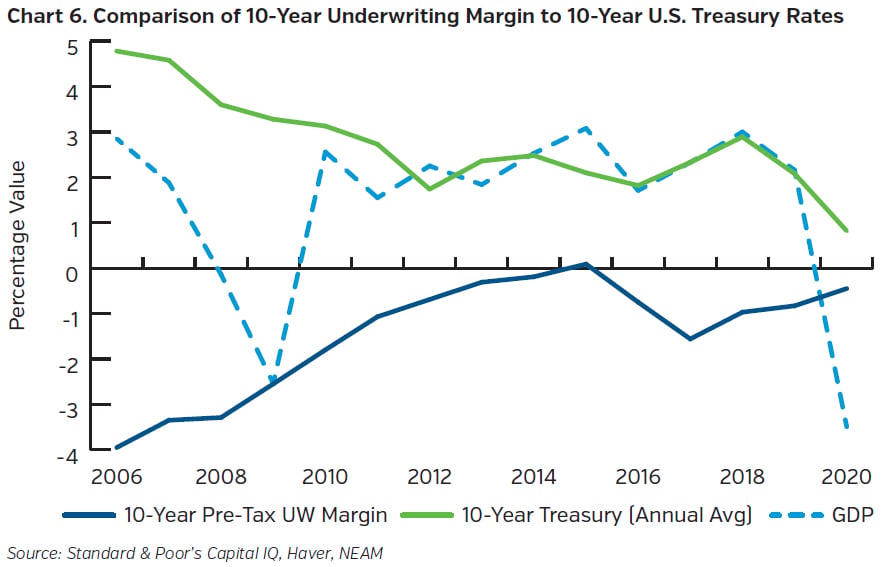 NEAMgroup_comparison_underwriting_margin_US_treasury_rates