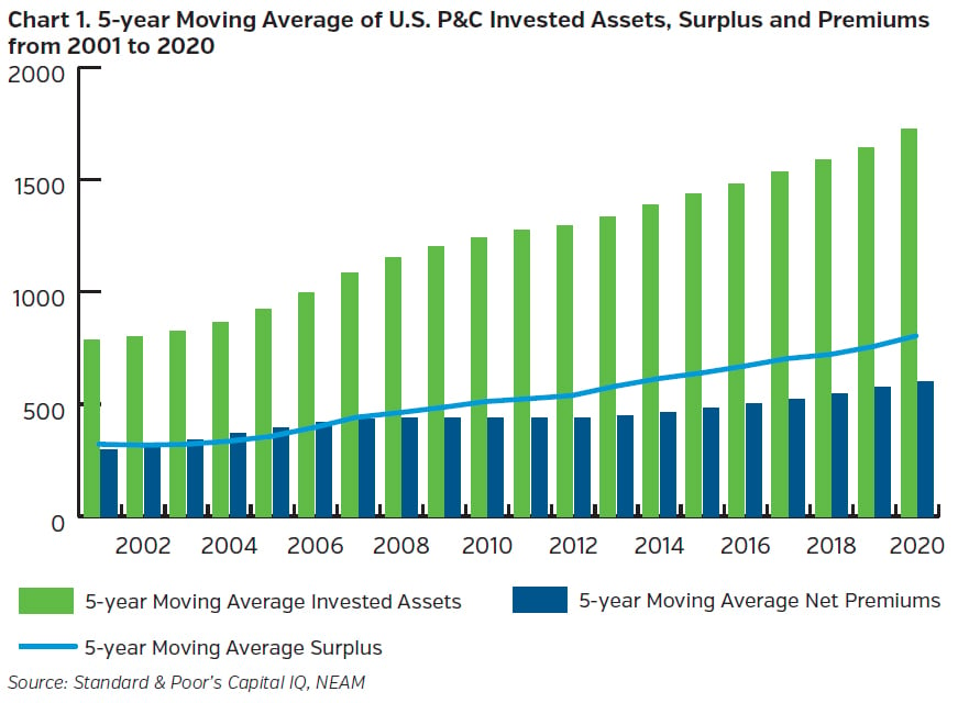 NEAMgroup_moving_average_US_PC_invested_assets_surplus_premiums