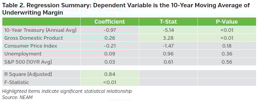 NEAMgroup_regression_summary_dependent_variable_moving_average_underwriting