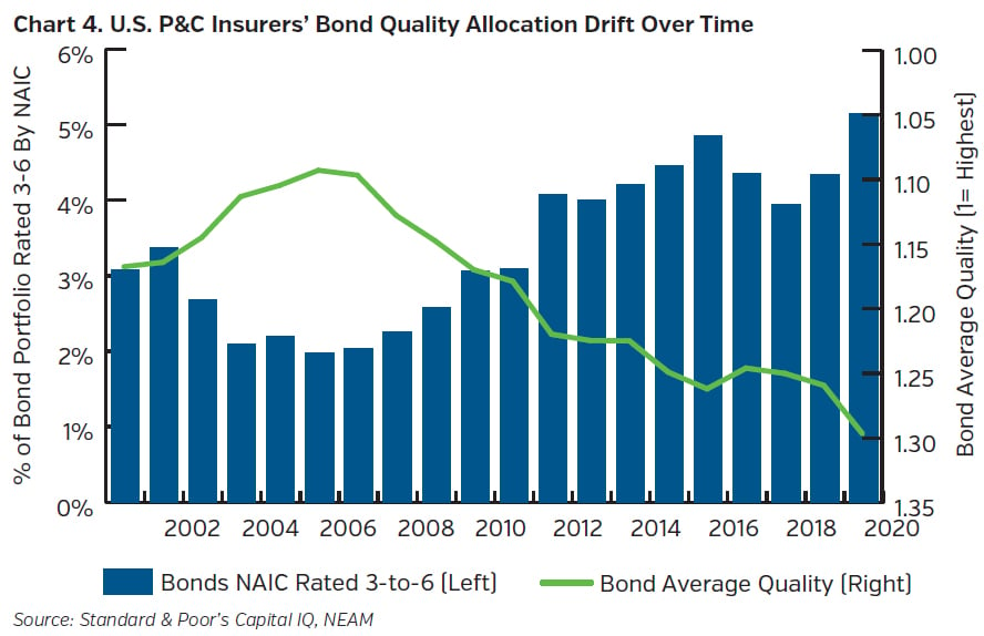 NEAMgroup_us_pc_insurers_bond_quality_allocation