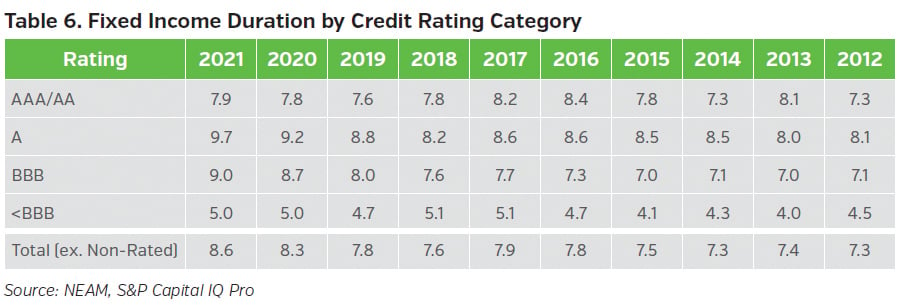 NEAMgroup_06_fixed_income_duration_credit_rating_category