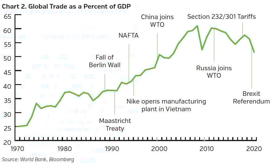 NEAMgroup_global_trade_as_percent_GDP