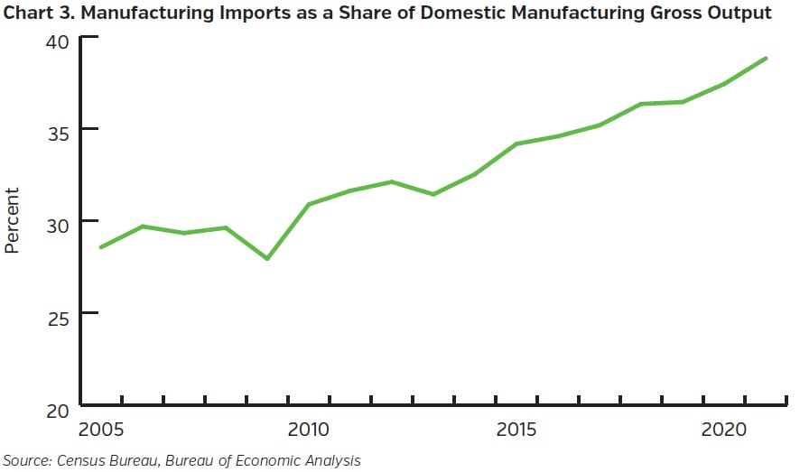NEAMgroup_manufacturing_imports_share_of_domestic_manufacturing_gross_output