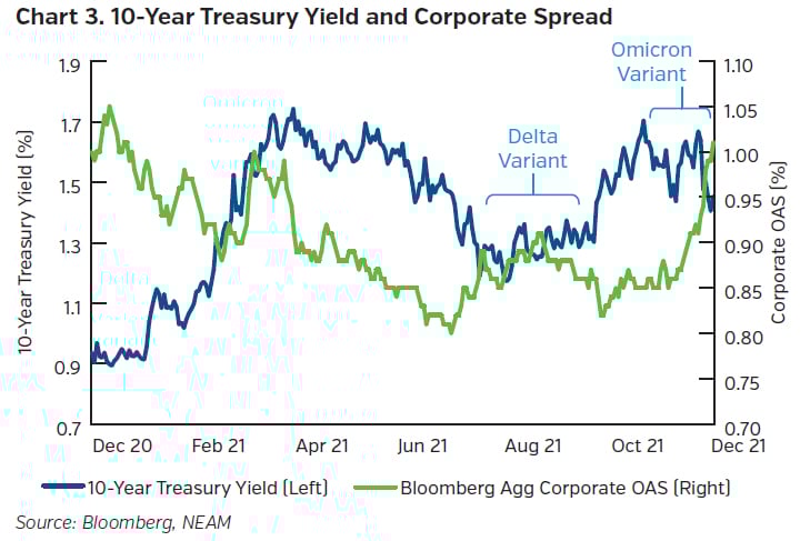 NEAMgroup_10year_treasury_yield_corporate_spread