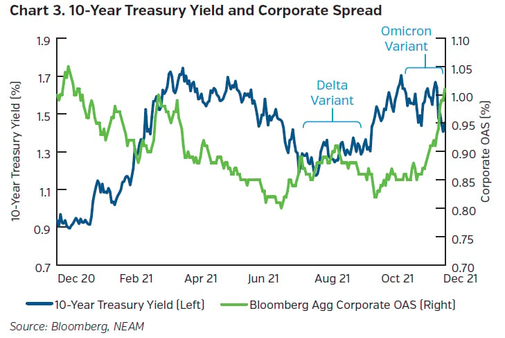 NEAMgroup_10year_treasury_yield_corporate_spread