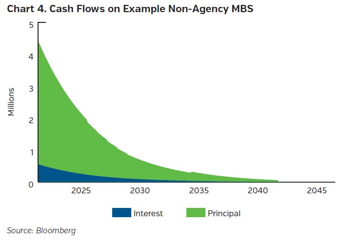 NEAMgroup_cash_flows_example_nonagency_mbs