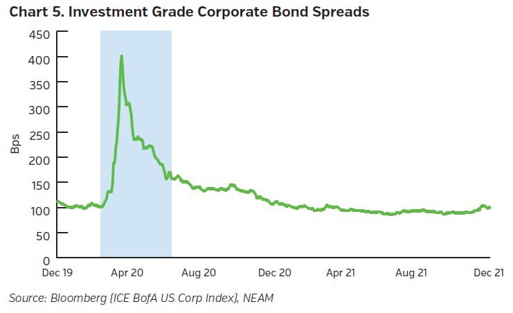 NEAMgroup_investment_grade_corporate_bond_spreads
