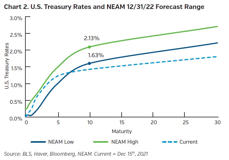 NEAMgroup_treasury_rates_NEAM_forecast_range