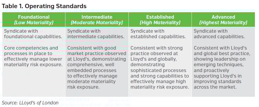 Lloyd's Project Rio: New Principles vs. Old Standards