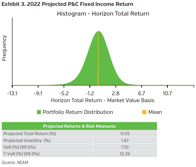 NEAMgroup_2022_projected_pc_fixed_income_return