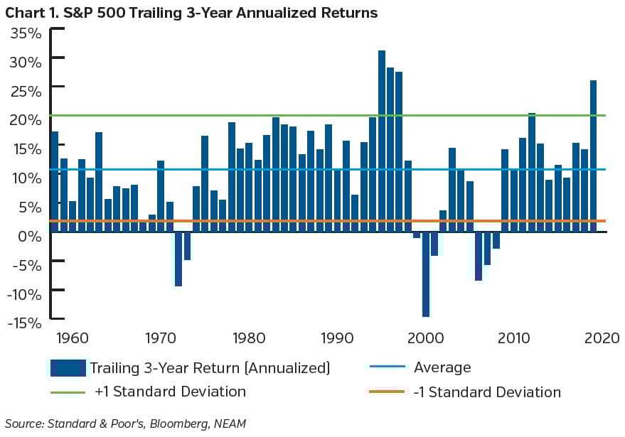 NEAMgroup_SP500_trailing_annualized_returns