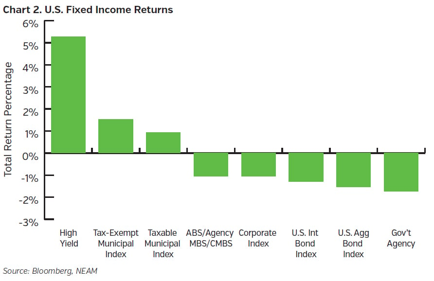 NEAMgroup_US_Fixed_Income_Returns