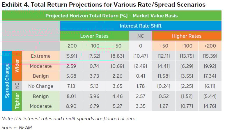 NEAMgroup_total_return_projections_various_rate_spread_scenarios