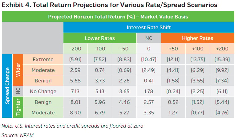 NEAMgroup_total_return_projections_various_rate_spread_scenarios