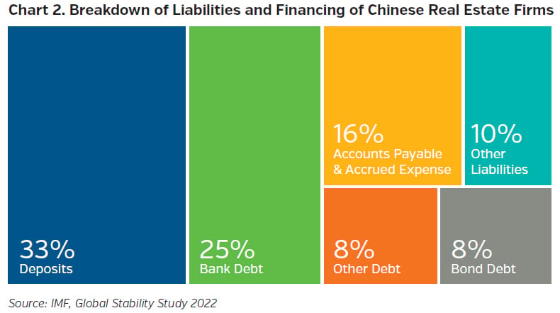 NEAMgroup_breakdown_liabilities_financing_chinese_real_estate_firms