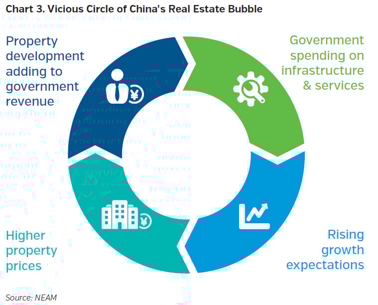 NEAMgroup_vicious_circle_china_realestate