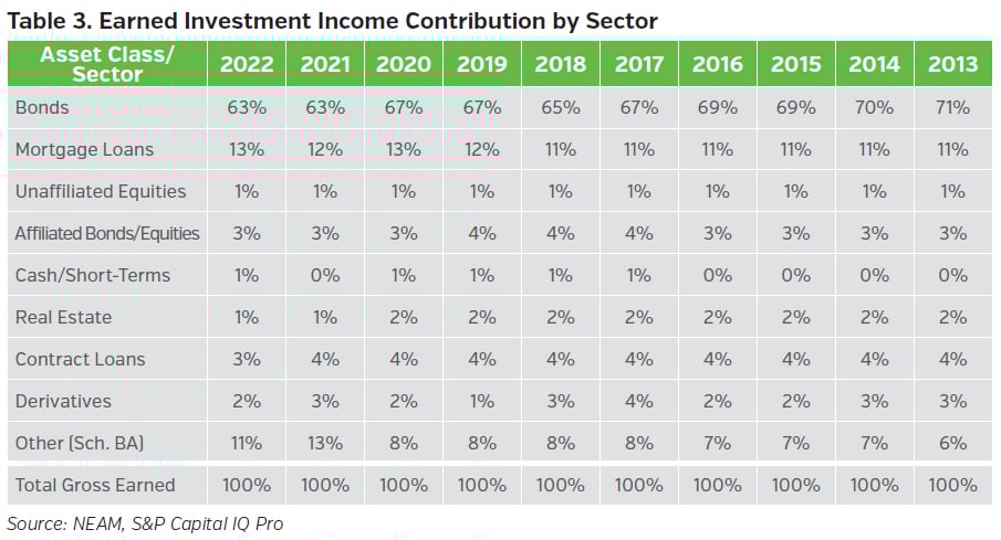 NEAMgroup_T03_earned_investment_income_contribution_sector