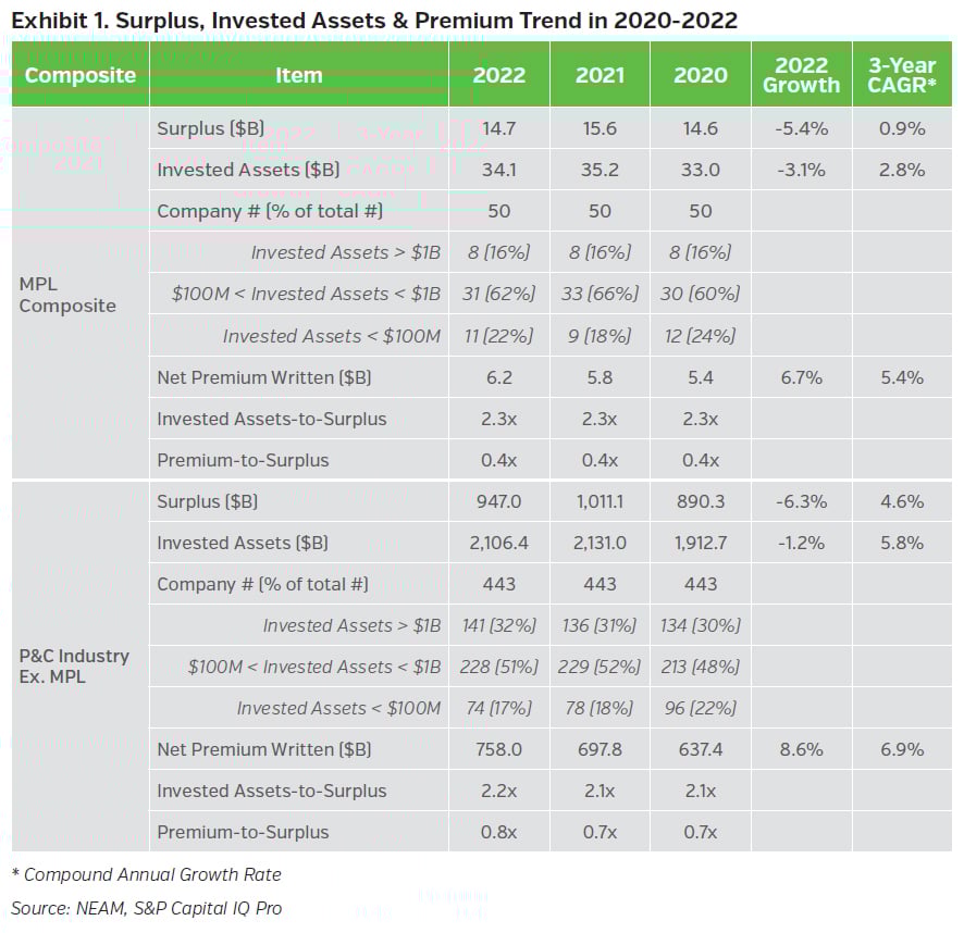 NEAMgroup_01_surplus_invested_assets_premium_trend