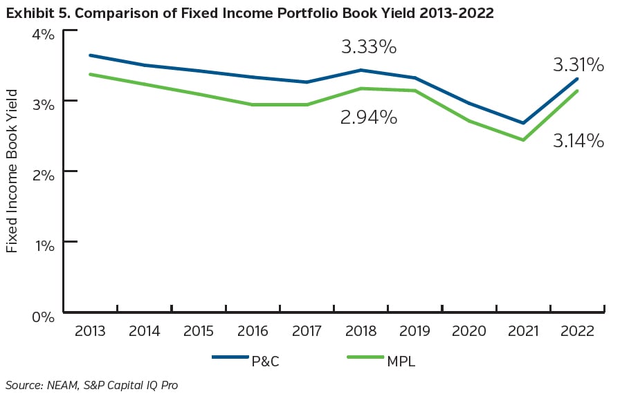 NEAMgroup_05_comparison_fixed_income_portfolio_book_yield