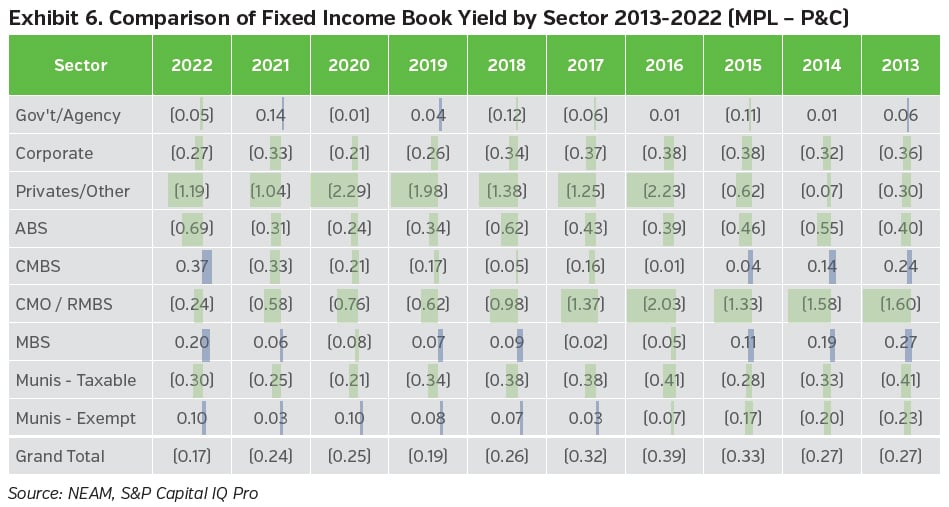 NEAMgroup_06_comparison_fixed_income_portfolio_book_yield_sector