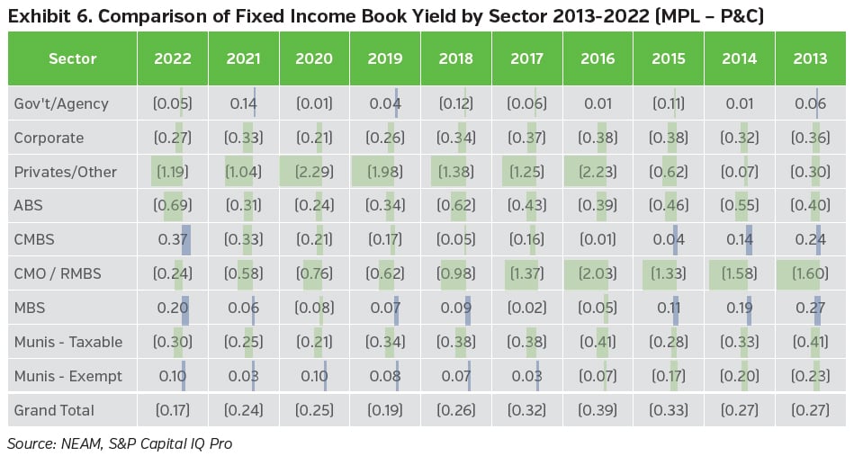 NEAMgroup_06_comparison_fixed_income_portfolio_book_yield_sector