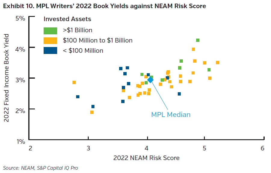 NEAMgroup_10_MPL_writers_book_yiekd_risk_Score