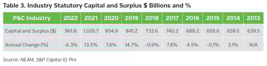NEAMgroup_T03_industry_statutory_capital_surplus