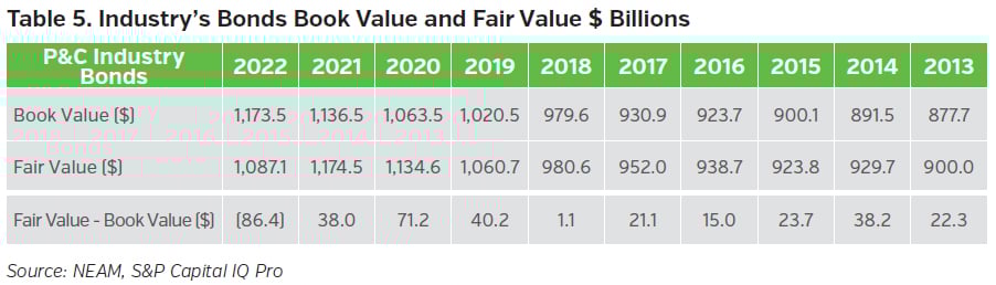 NEAMgroup_T05_industry_bonds_book_value_fair_value
