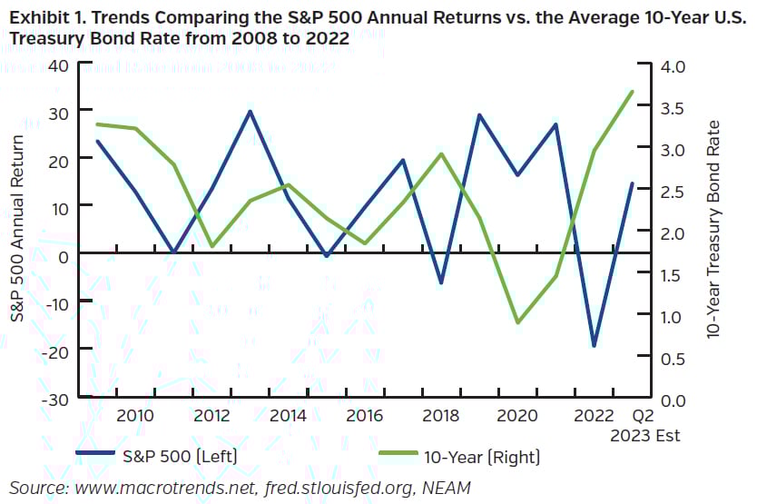 NEAMgroup_01_trends_comparing_SP500_vs_average_treasury_bond