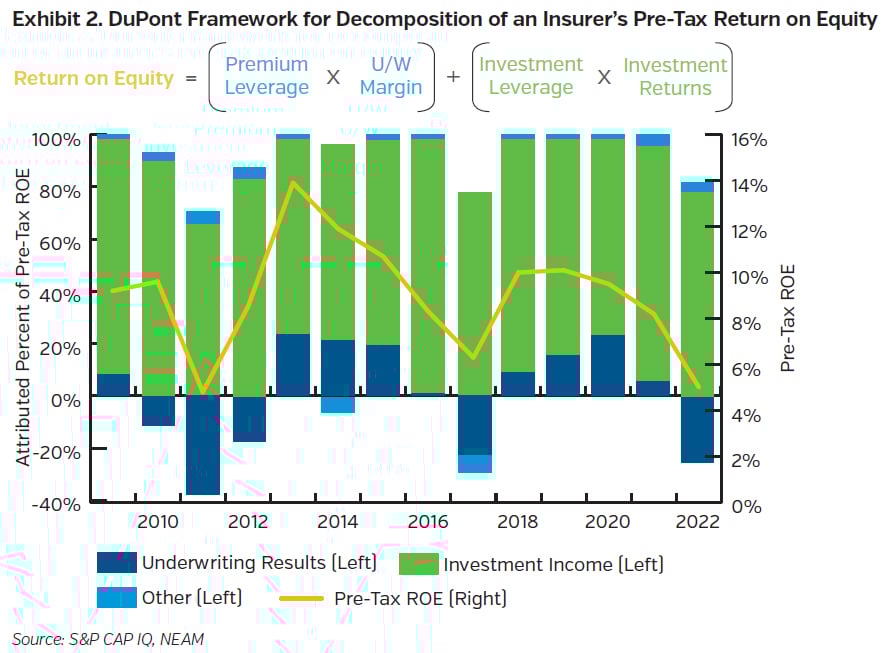 NEAMgroup_02_dupont_framework_decomposition_insurers_return_equity