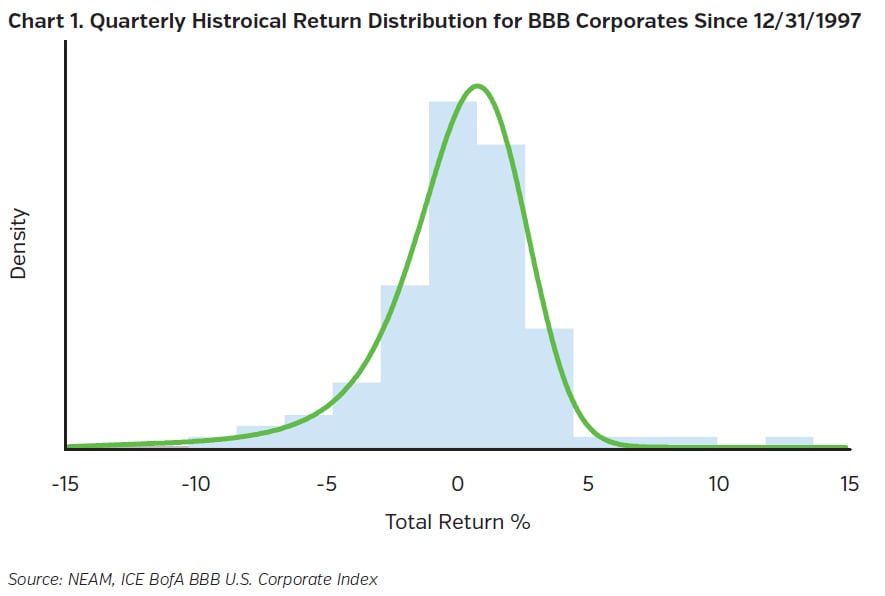NEAMgroup_01_quarterly_historical_return_distribution_BBB_corporates