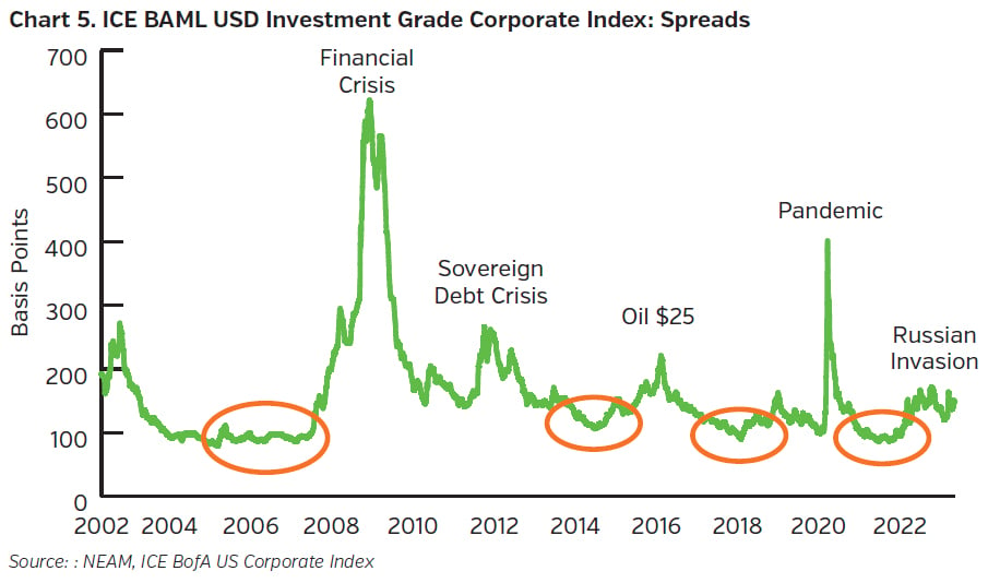 NEAMgroup_05_investment_grade_corporate_index_spreads