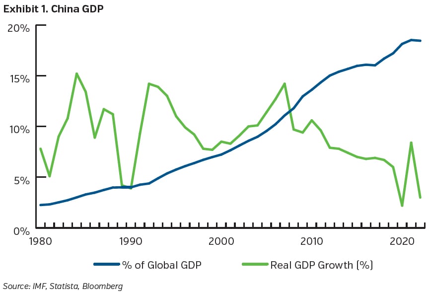 NEAMgroup_China_GDP