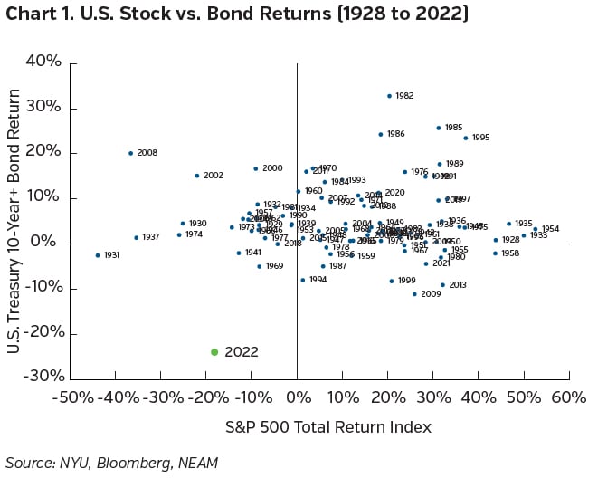 NEAMgroup_01_stocks_vs_bond_returns_1928_2022