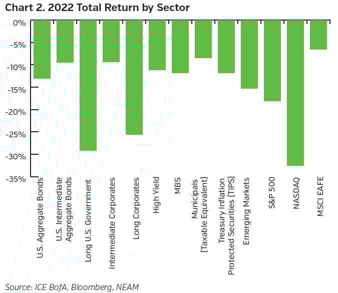 NEAMgroup_02_2022_total_return_sector