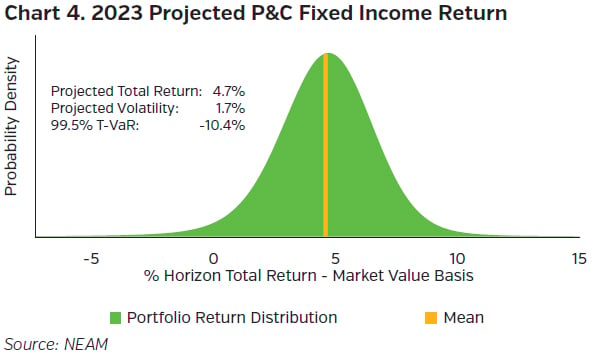 NEAMgroup_04_2023_projected_PC_fixed_income_return