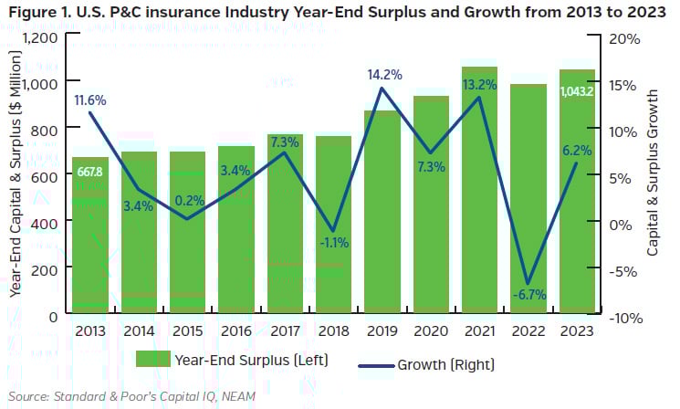 NEAMgroup_01_pc_insurance_industry_year_end_surplus_growth