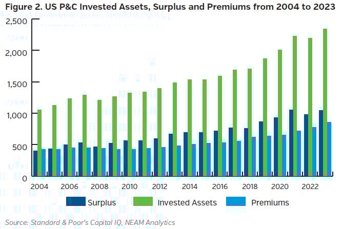 NEAMgroup_02_pc_invested_assets_surplus_premiums