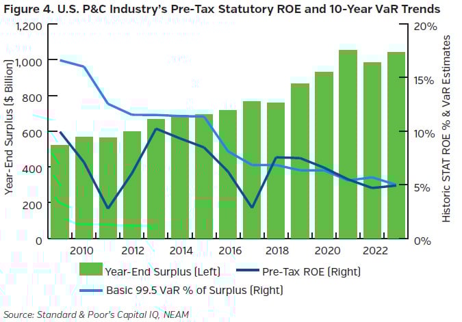 NEAMgroup_04_pc_industry_pre-tax_statutory_ROE