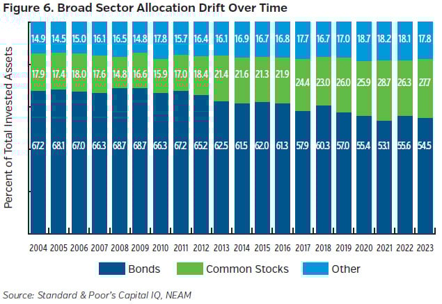 NEAMgroup_06_broad_sector_allocation_drift_over_time