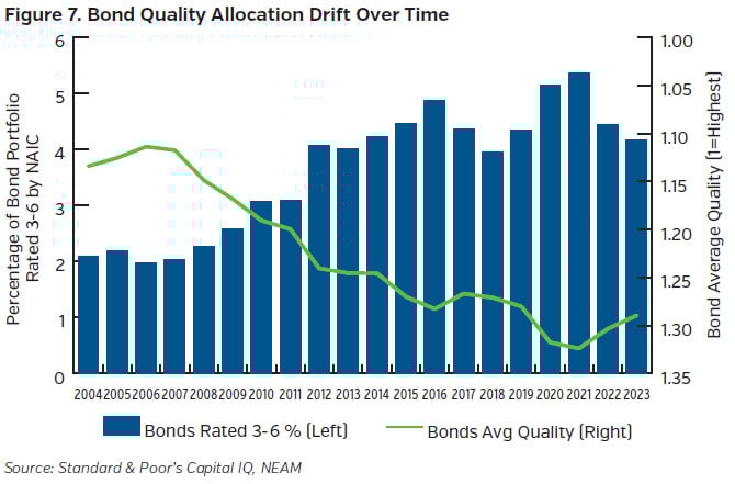 NEAMgroup_07_bond_quality_allocation_drift_over_time