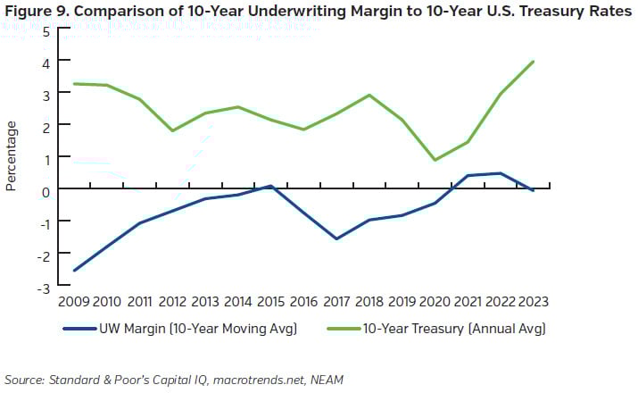 NEAMgroup_09_comparison_10-year_underwriting_margin_treasury_rates